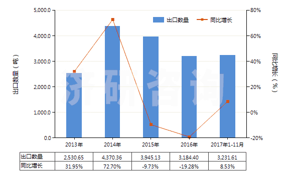 2013-2017年11月中國(guó)其他亞錳酸鹽、錳酸鹽及高錳酸鹽(HS28416990)出口量及增速統(tǒng)計(jì)